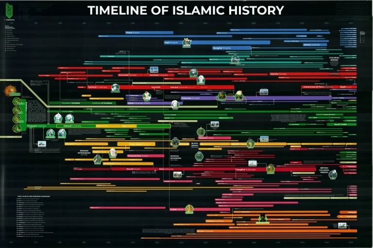 Garis Masa Sejarah Islam