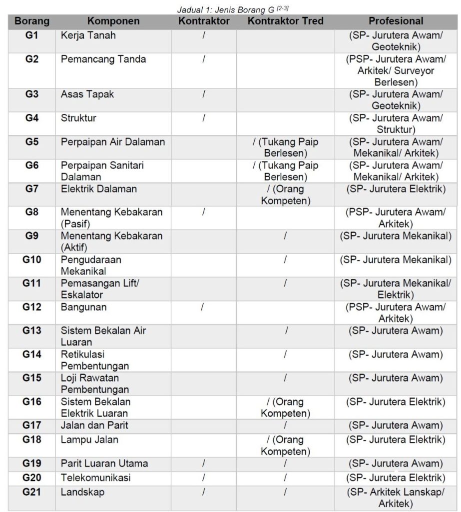Jadual 1 Jenis Borang G 2 3