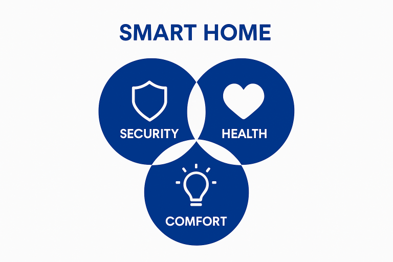 Understanding the Role of Smart Home Systems | RumahHQ 3 1757580588560 Infographic showing security health and comfort roles in smart home systems TbrY7So1M9