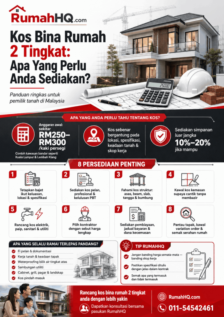 Kos Bina Rumah 2 Tingkat 2026: 8 Persediaan Wajib Supaya Bajet Tak “Meletup” Tengah Jalan | RumahHQ 3 ChatGPT Image Jul 4 2026 04 51 26 PM 1